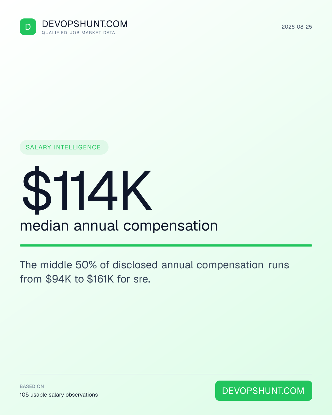 DevOps Salary Radar. $114K median annual compensation. The middle 50% of disclosed annual compensation runs from $94K to $161K for sre. Leading entries: SRE / Reliability (105). DevOpsHunt job market data, 2026-08-25.