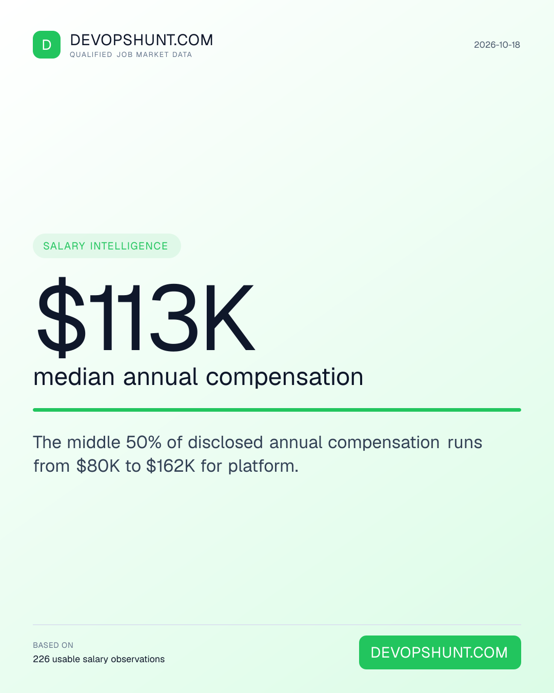 DevOps Salary Radar. $113K median annual compensation. The middle 50% of disclosed annual compensation runs from $80K to $162K for platform. Leading entries: Platform (226). DevOpsHunt job market data, 2026-10-18.