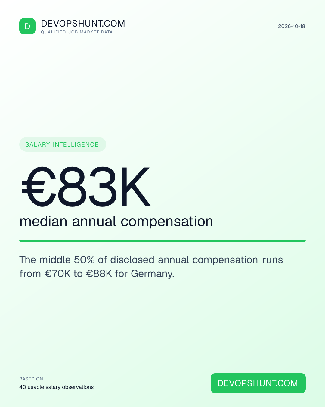 DevOps Salary Radar. €83K median annual compensation. The middle 50% of disclosed annual compensation runs from €70K to €88K for Germany. Leading entries: Platform (11), DevOps (19). DevOpsHunt job market data, 2026-10-18.