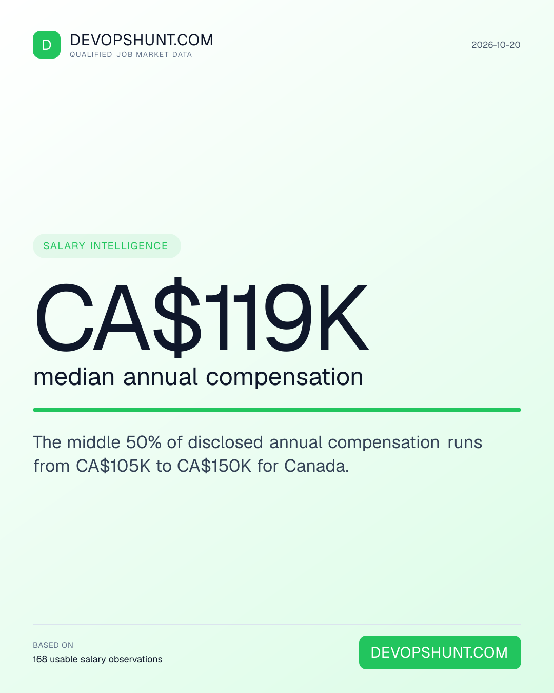 DevOps Salary Radar. CA$119K median annual compensation. The middle 50% of disclosed annual compensation runs from CA$105K to CA$150K for Canada. Leading entries: Infrastructure (13), Cloud (18), SRE / Reliability (22). DevOpsHunt job market data, 2026-10-20.