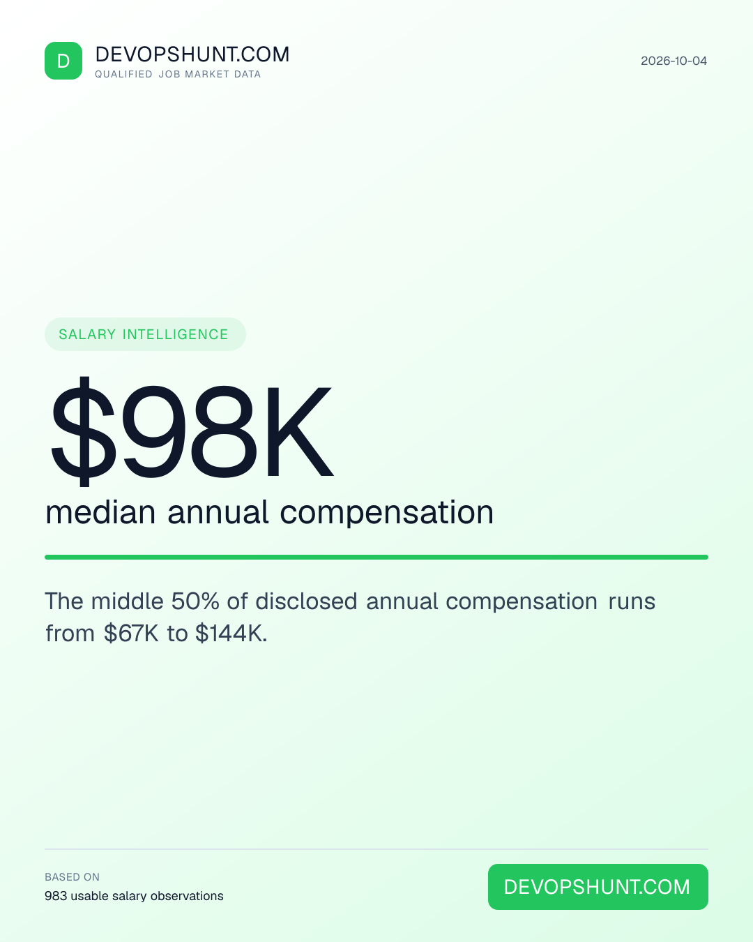 DevOps Salary Radar. $98K median annual compensation. The middle 50% of disclosed annual compensation runs from $67K to $144K. Leading entries: DevSecOps (39), SRE / Reliability (102), Platform (167). DevOpsHunt job market data, 2026-10-04.
