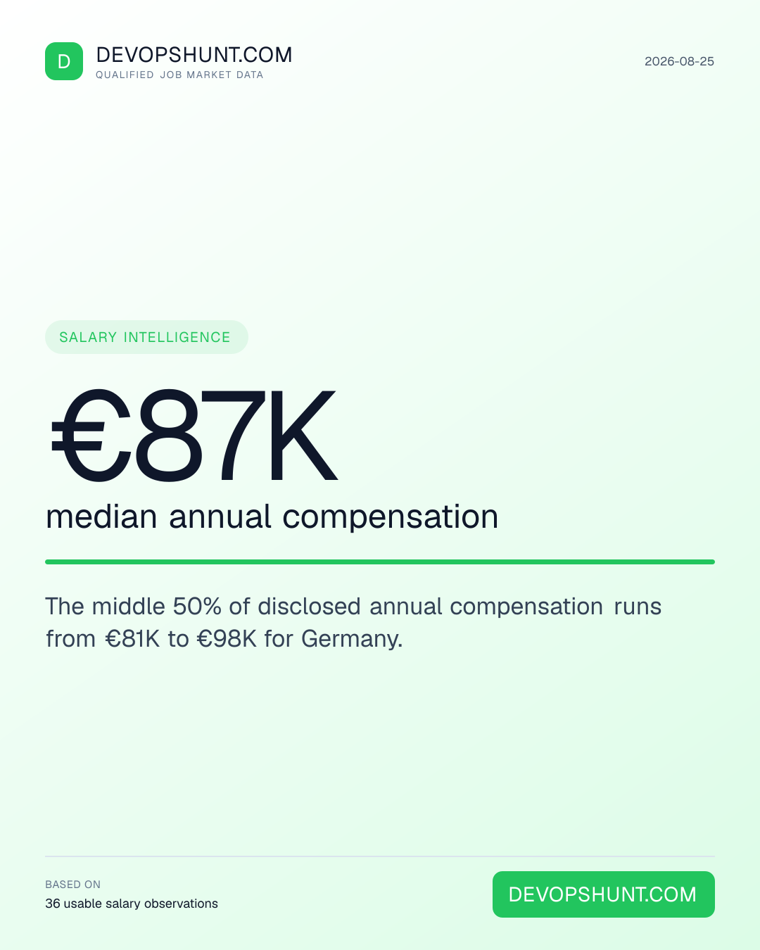DevOps Salary Radar. €87K median annual compensation. The middle 50% of disclosed annual compensation runs from €81K to €98K for Germany. Leading entries: DevOps (17). DevOpsHunt job market data, 2026-08-25.