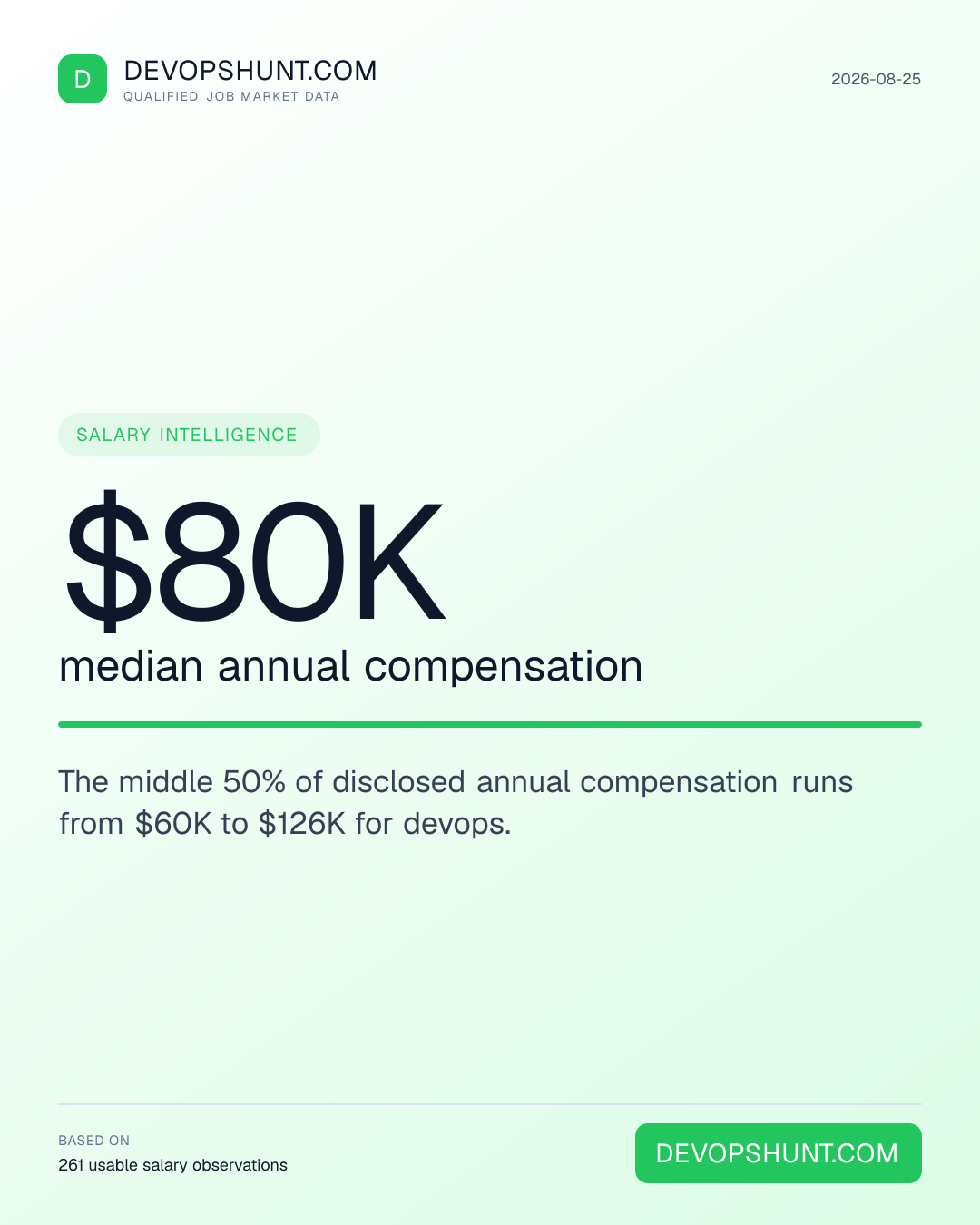 DevOps Salary Radar. $80K median annual compensation. The middle 50% of disclosed annual compensation runs from $60K to $126K for devops. Leading entries: DevOps (261). DevOpsHunt job market data, 2026-08-25.