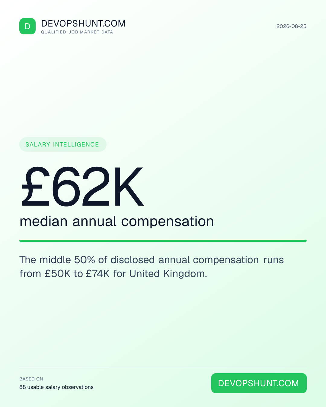 DevOps Salary Radar. £62K median annual compensation. The middle 50% of disclosed annual compensation runs from £50K to £74K for United Kingdom. Leading entries: Platform (21), DevOps (12), Infrastructure (35). DevOpsHunt job market data, 2026-08-25.