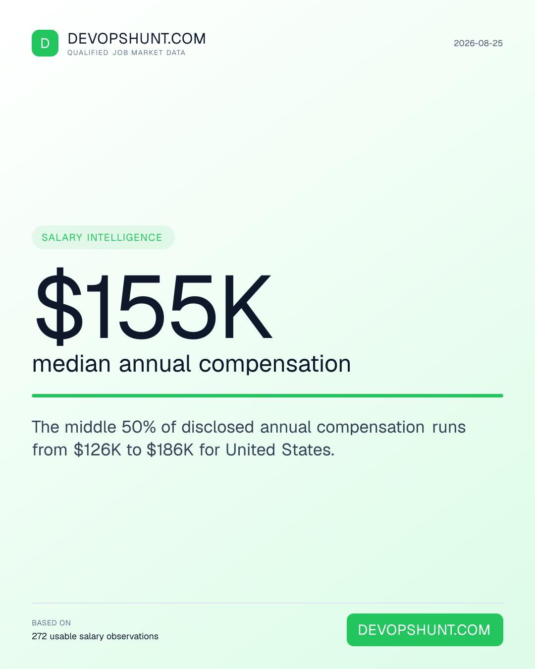 DevOps Salary Radar. $155K median annual compensation. The middle 50% of disclosed annual compensation runs from $126K to $186K for United States. Leading entries: SRE / Reliability (48), Platform (41), Linux / Systems (20). DevOpsHunt job market data, 2026-08-25.
