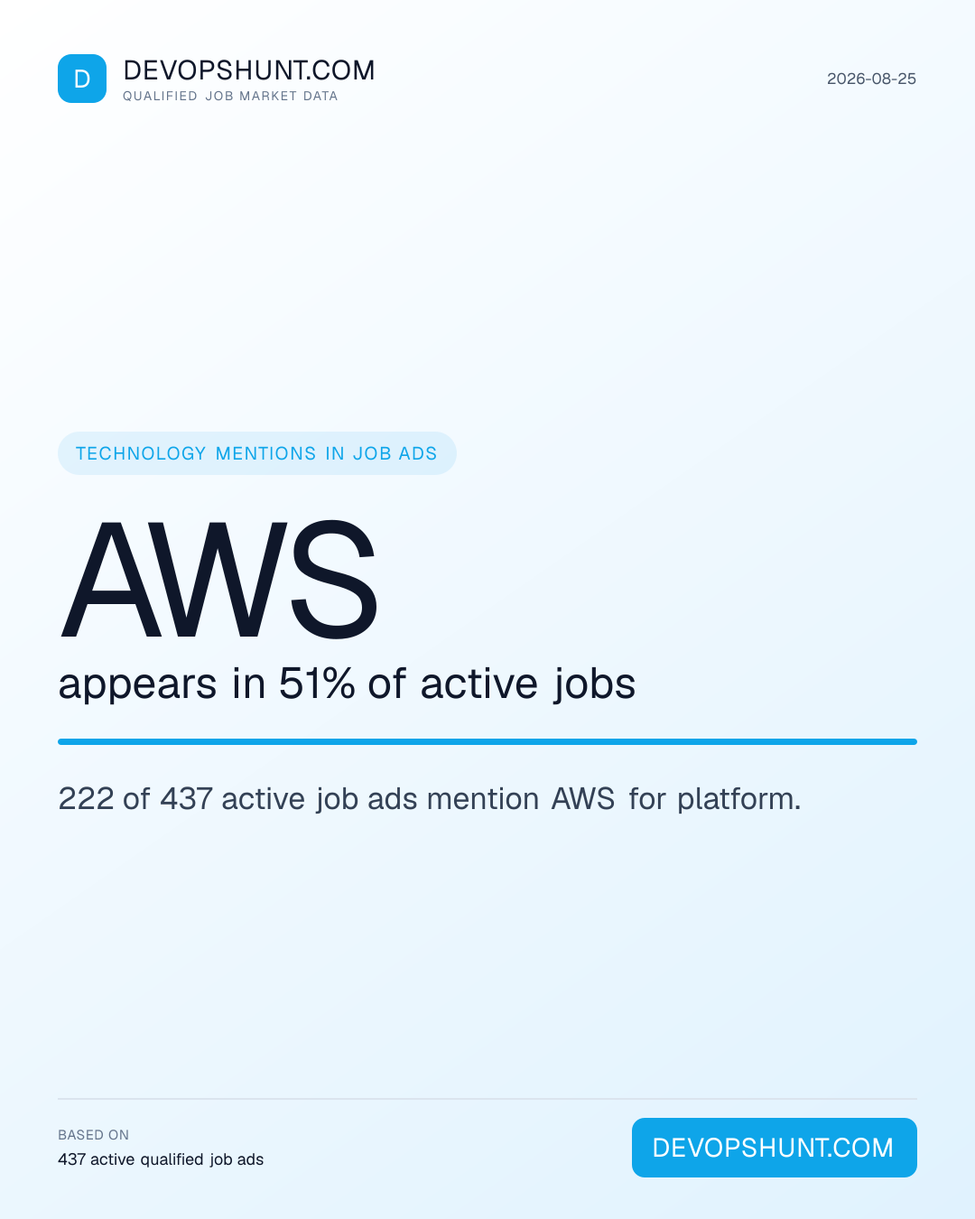 DevOps Skills Demand. AWS appears in 51% of active jobs. 222 of 437 active job ads mention AWS for platform. Leading entries: AWS (222), Terraform (215), Kubernetes (211). DevOpsHunt job market data, 2026-08-25.
