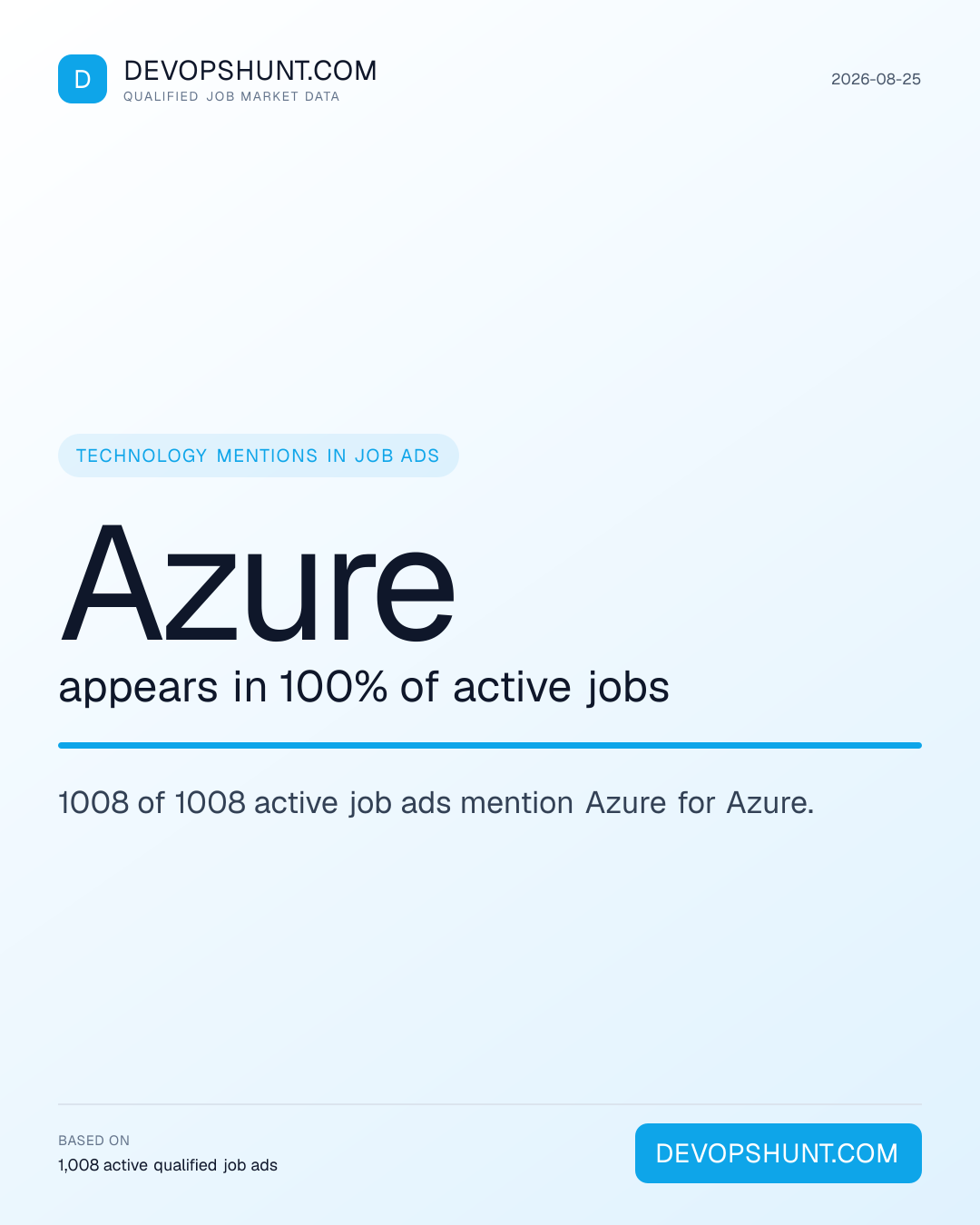 DevOps Skills Demand. Azure appears in 100% of active jobs. 1008 of 1008 active job ads mention Azure for Azure. Leading entries: Azure (1008), Terraform (588), Kubernetes (576). DevOpsHunt job market data, 2026-08-25.
