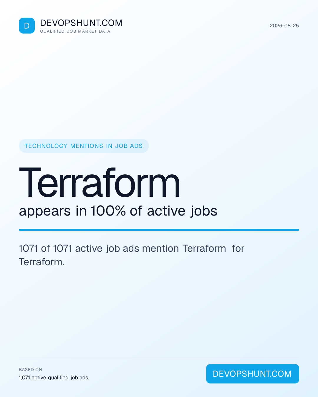 DevOps Skills Demand. Terraform appears in 100% of active jobs. 1071 of 1071 active job ads mention Terraform for Terraform. Leading entries: Terraform (1071), Kubernetes (775), AWS (634). DevOpsHunt job market data, 2026-08-25.