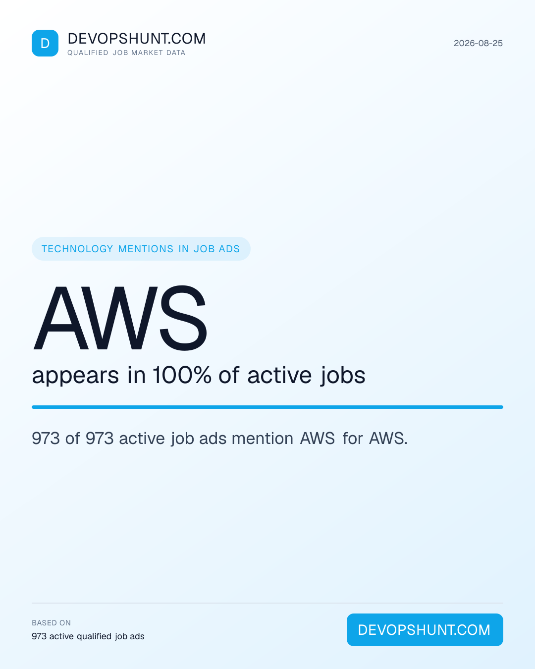 DevOps Skills Demand. AWS appears in 100% of active jobs. 973 of 973 active job ads mention AWS for AWS. Leading entries: AWS (973), Kubernetes (641), Terraform (634). DevOpsHunt job market data, 2026-08-25.