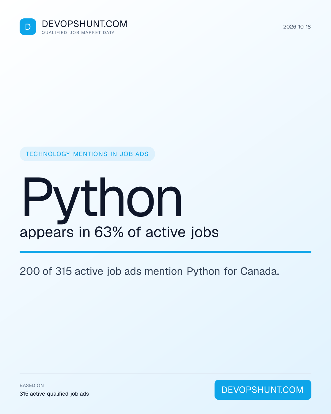 DevOps Skills Demand. Python appears in 63% of active jobs. 200 of 315 active job ads mention Python for Canada. Leading entries: Python (200), Kubernetes (182), Terraform (168). DevOpsHunt job market data, 2026-10-18.