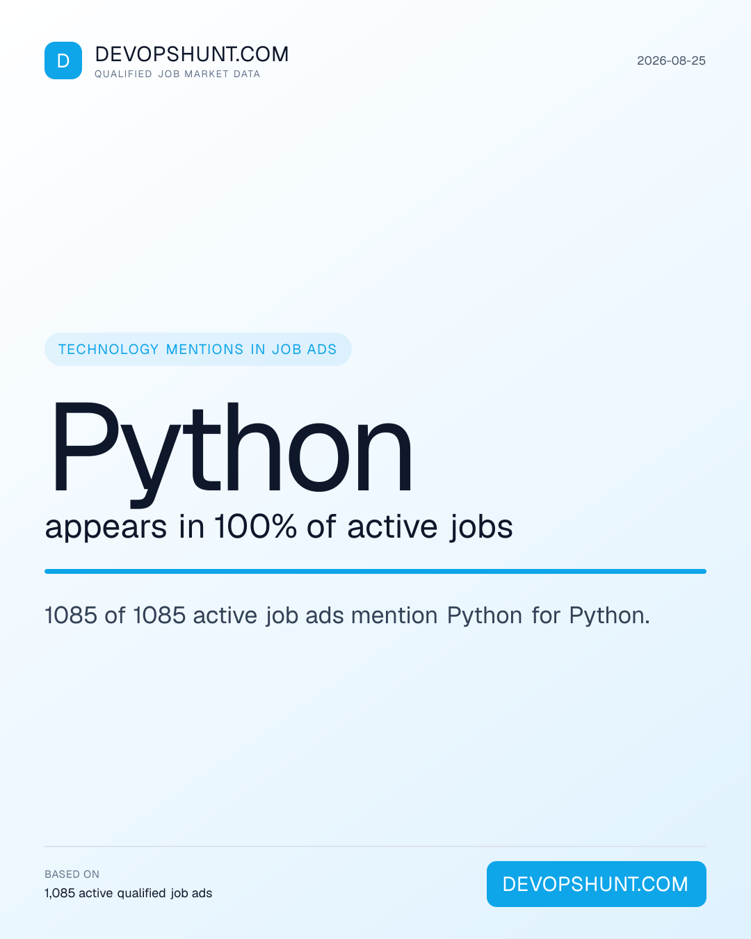 DevOps Skills Demand. Python appears in 100% of active jobs. 1085 of 1085 active job ads mention Python for Python. Leading entries: Python (1085), Kubernetes (703), Terraform (614). DevOpsHunt job market data, 2026-08-25.