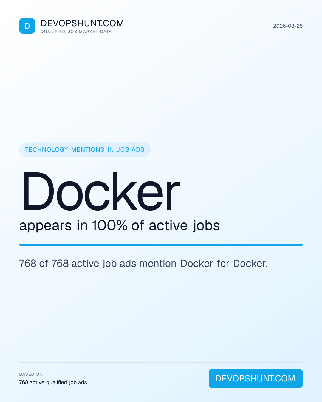 DevOps Skills Demand. Docker appears in 100% of active jobs. 768 of 768 active job ads mention Docker for Docker. Leading entries: Docker (768), Kubernetes (658), Python (472). DevOpsHunt job market data, 2026-08-25.