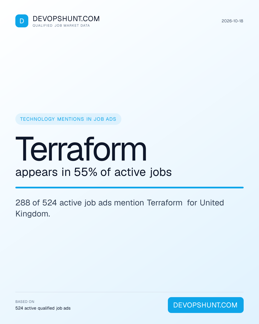 DevOps Skills Demand. Terraform appears in 55% of active jobs. 288 of 524 active job ads mention Terraform for United Kingdom. Leading entries: Terraform (288), AWS (262), Kubernetes (262). DevOpsHunt job market data, 2026-10-18.