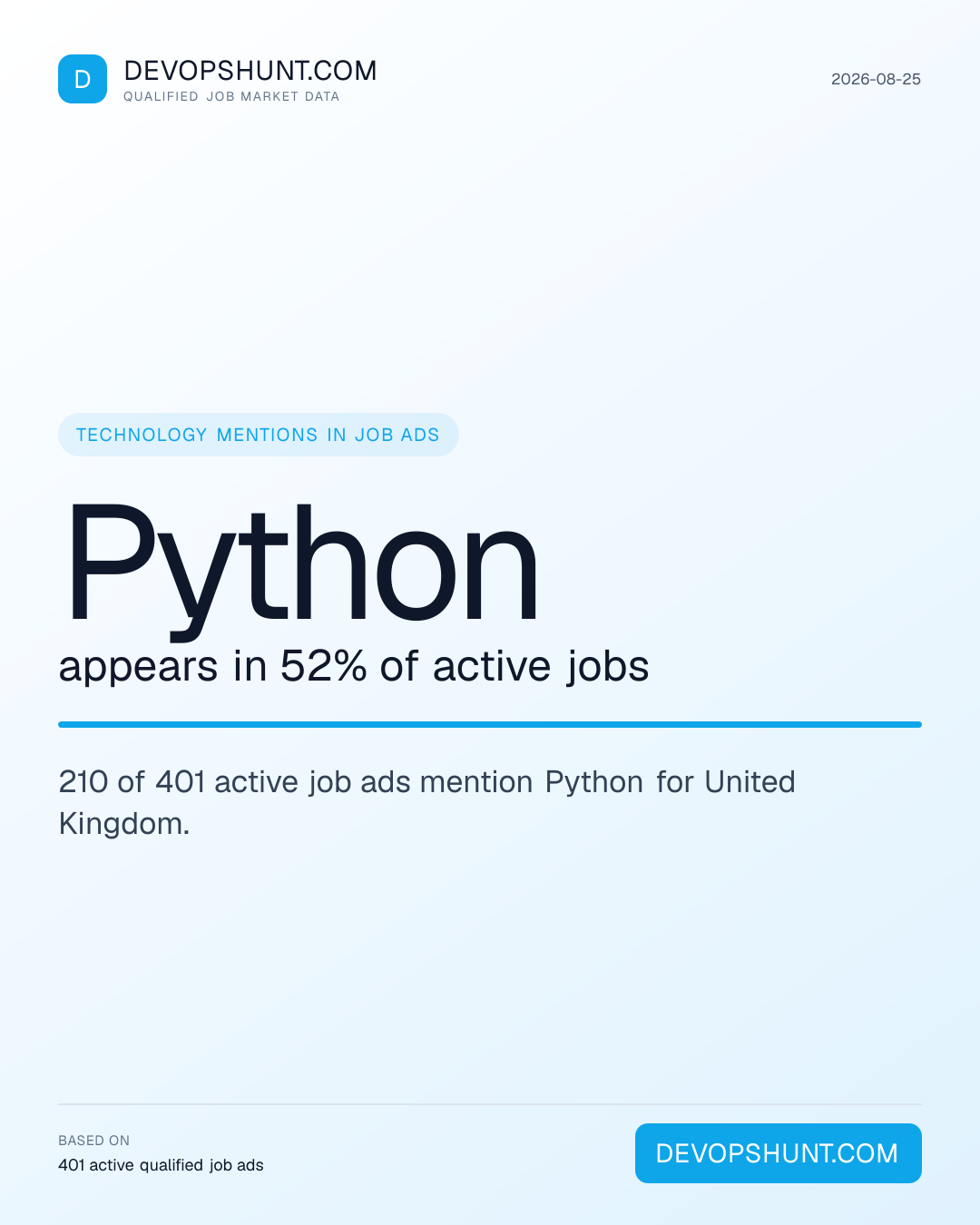 DevOps Skills Demand. Python appears in 52% of active jobs. 210 of 401 active job ads mention Python for United Kingdom. Leading entries: Python (210), AWS (201), Terraform (196). DevOpsHunt job market data, 2026-08-25.
