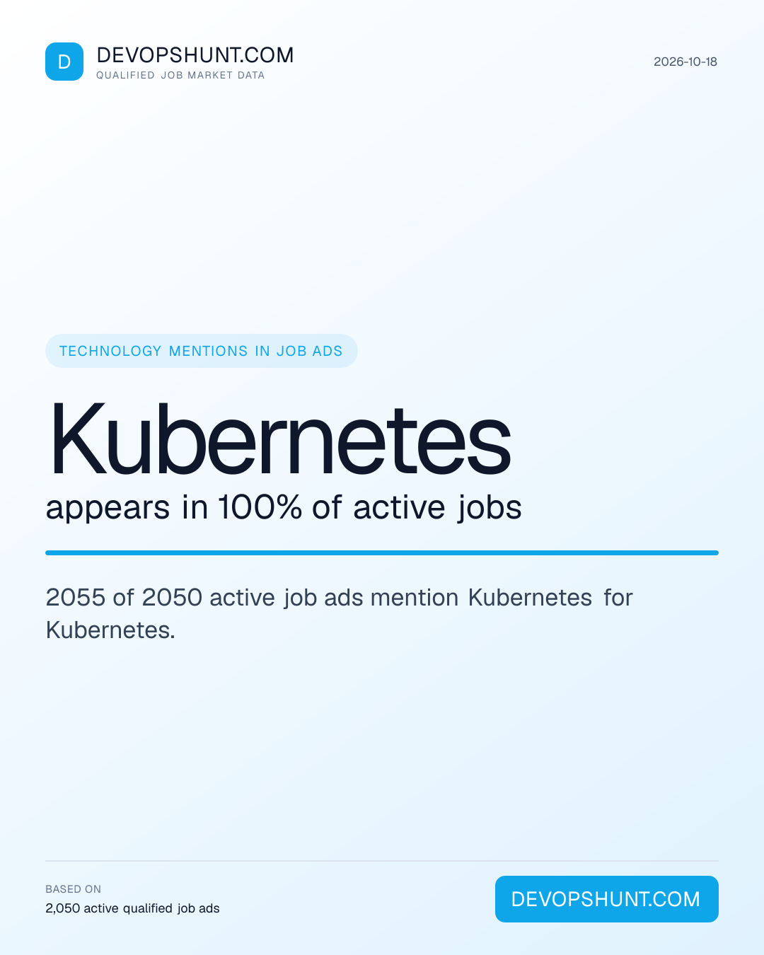DevOps Skills Demand. Kubernetes appears in 100% of active jobs. 2055 of 2050 active job ads mention Kubernetes for Kubernetes. Leading entries: Kubernetes (2055), Terraform (1315), Python (1184). DevOpsHunt job market data, 2026-10-18.
