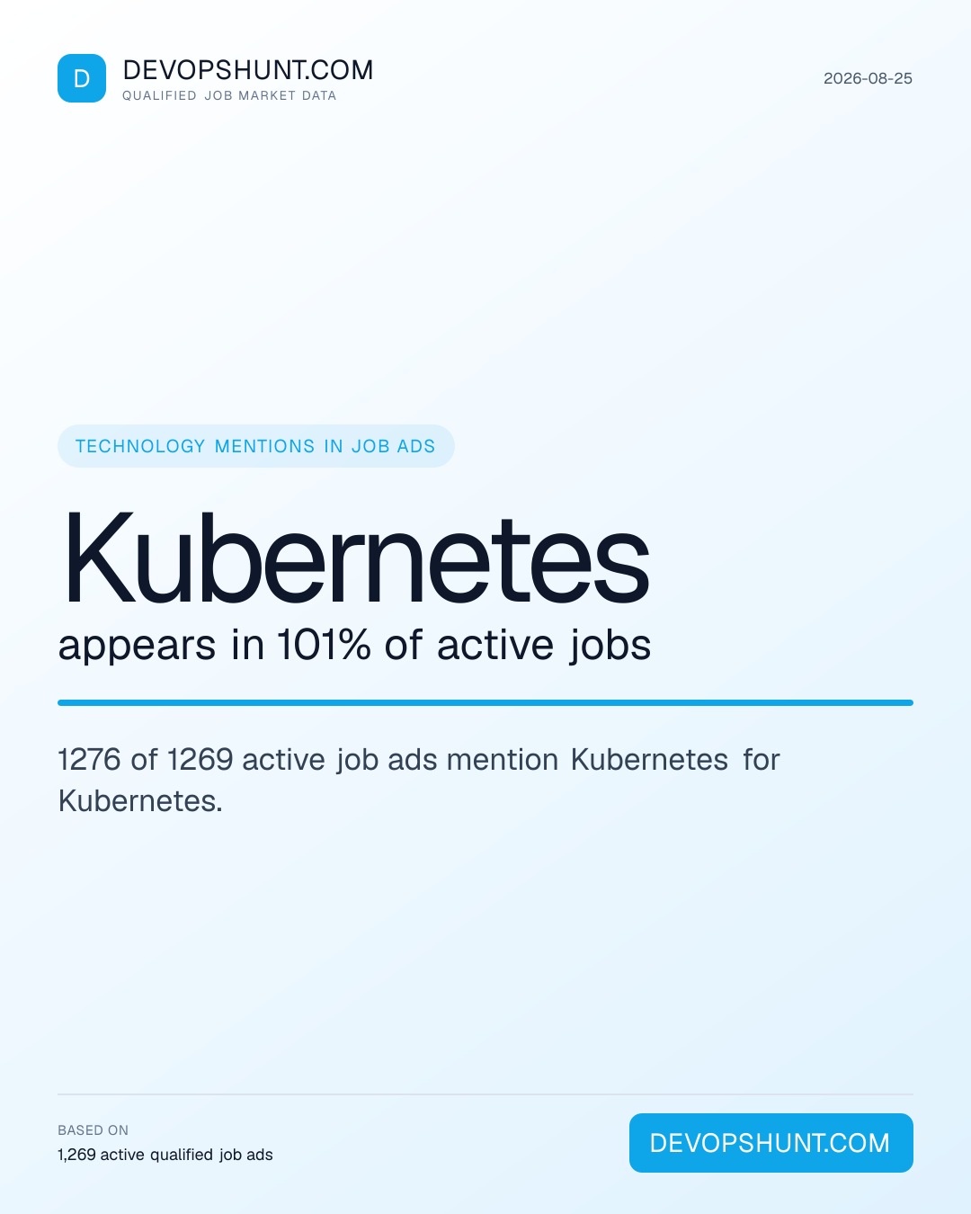 DevOps Skills Demand. Kubernetes appears in 101% of active jobs. 1276 of 1269 active job ads mention Kubernetes for Kubernetes. Leading entries: Kubernetes (1276), Terraform (771), Python (700). DevOpsHunt job market data, 2026-08-25.