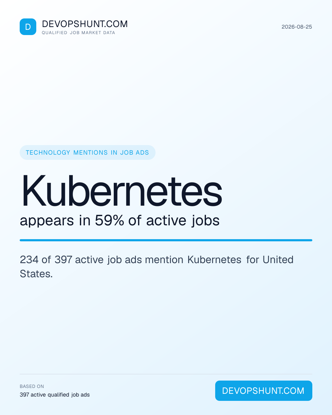DevOps Skills Demand. Kubernetes appears in 59% of active jobs. 234 of 397 active job ads mention Kubernetes for United States. Leading entries: Kubernetes (234), AWS (211), Python (211). DevOpsHunt job market data, 2026-08-25.