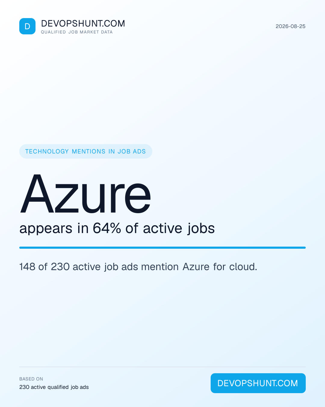 DevOps Skills Demand. Azure appears in 64% of active jobs. 148 of 230 active job ads mention Azure for cloud. Leading entries: Azure (148), AWS (140), Terraform (139). DevOpsHunt job market data, 2026-08-25.
