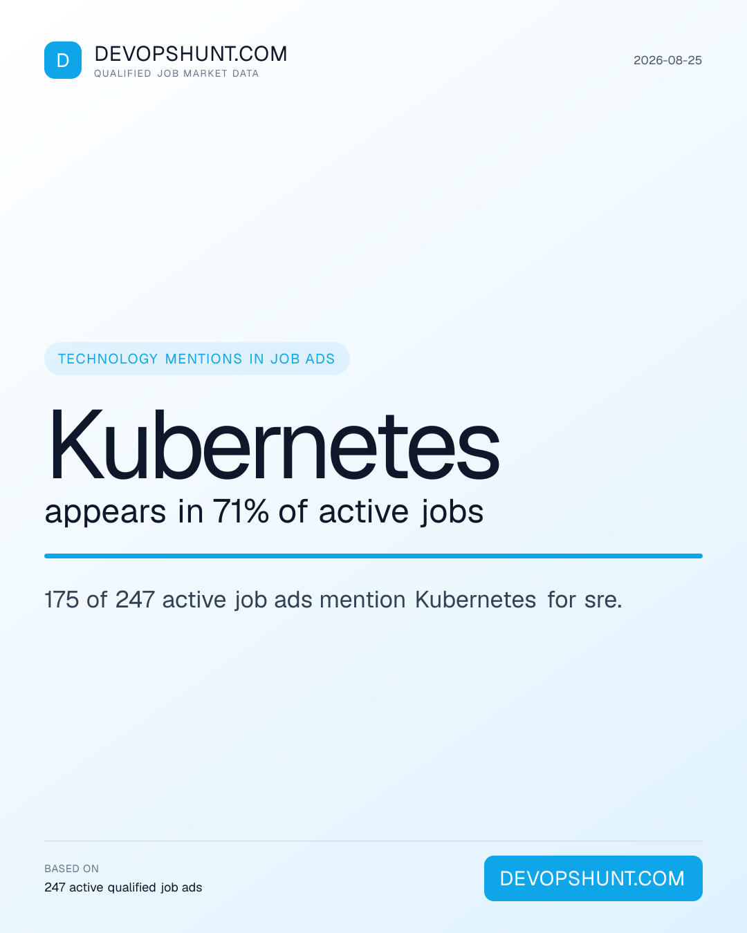 DevOps Skills Demand. Kubernetes appears in 71% of active jobs. 175 of 247 active job ads mention Kubernetes for sre. Leading entries: Kubernetes (175), Python (162), AWS (138). DevOpsHunt job market data, 2026-08-25.