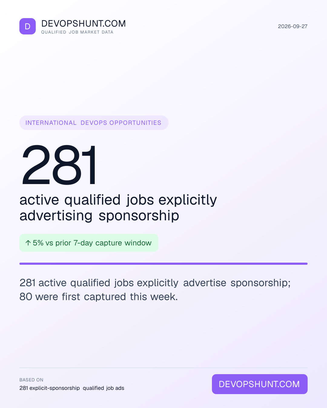 Visa Sponsorship Tracker. 281 active qualified jobs explicitly advertising sponsorship. 281 active qualified jobs explicitly advertise sponsorship; 80 were first captured this week. Leading entries: United States (183), United Kingdom (82), Spain (5). DevOpsHunt job market data, 2026-09-27.