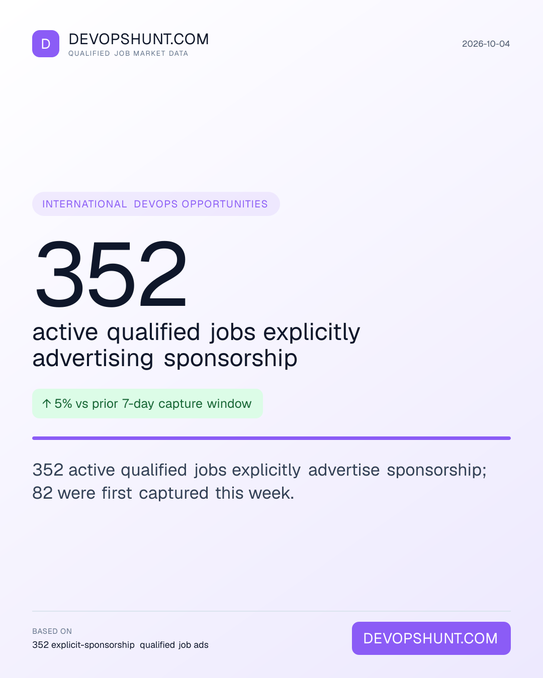 Visa Sponsorship Tracker. 352 active qualified jobs explicitly advertising sponsorship. 352 active qualified jobs explicitly advertise sponsorship; 82 were first captured this week. Leading entries: United States (231), United Kingdom (100), Spain (7). DevOpsHunt job market data, 2026-10-04.
