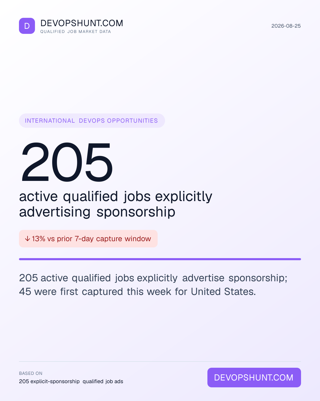 Visa Sponsorship Tracker. 205 active qualified jobs explicitly advertising sponsorship. 205 active qualified jobs explicitly advertise sponsorship; 45 were first captured this week for United States. Leading entries: United States (205). DevOpsHunt job market data, 2026-08-25.