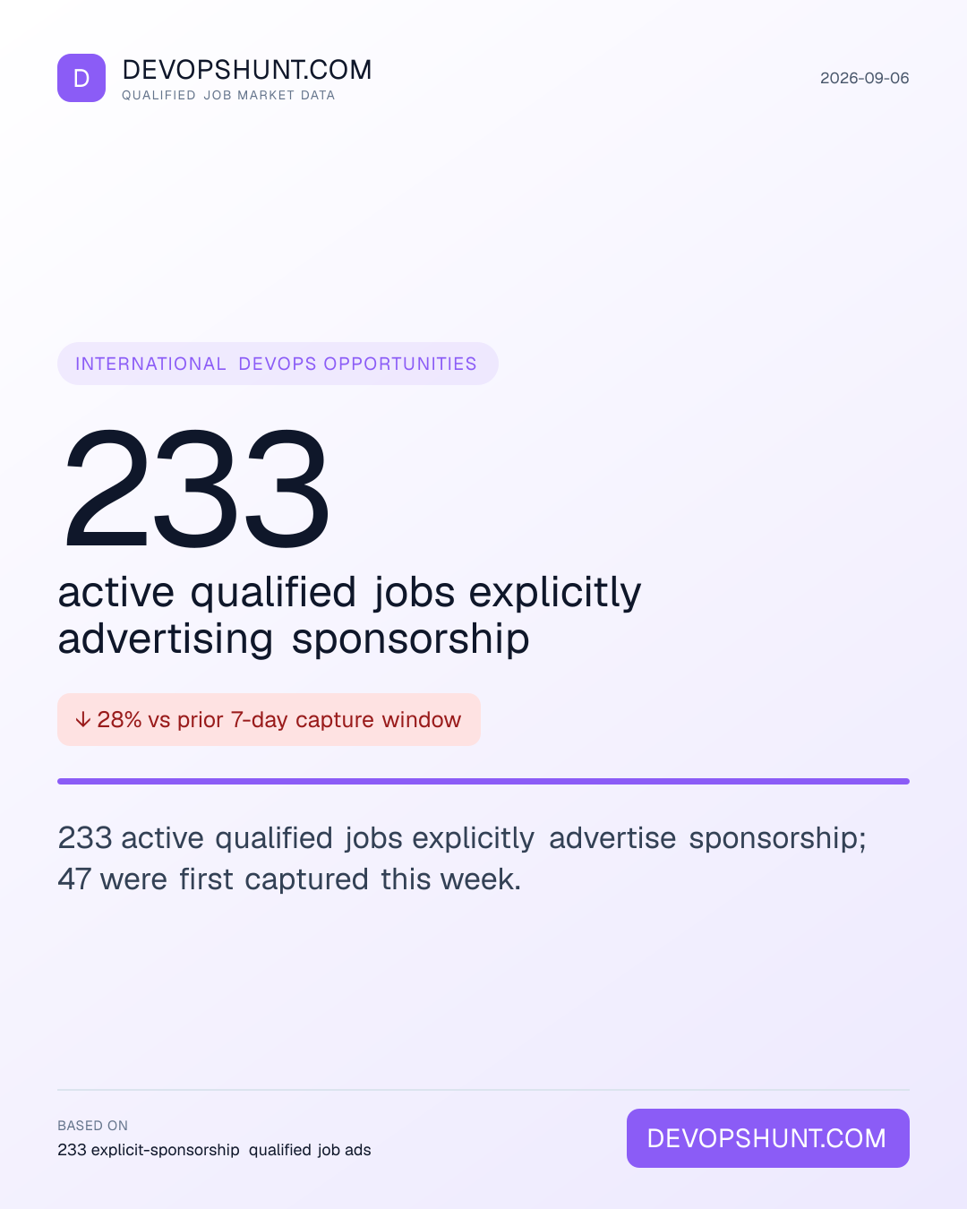 Visa Sponsorship Tracker. 233 active qualified jobs explicitly advertising sponsorship. 233 active qualified jobs explicitly advertise sponsorship; 47 were first captured this week. Leading entries: United States (161), United Kingdom (54), Spain (7). DevOpsHunt job market data, 2026-09-06.