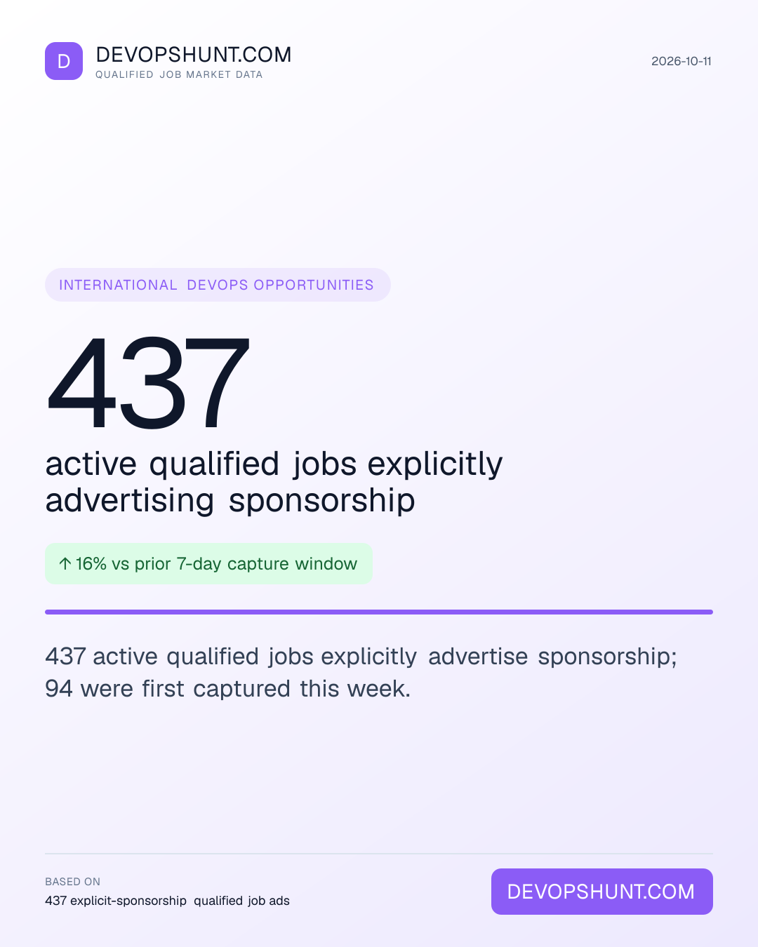 Visa Sponsorship Tracker. 437 active qualified jobs explicitly advertising sponsorship. 437 active qualified jobs explicitly advertise sponsorship; 94 were first captured this week. Leading entries: United States (291), United Kingdom (124), Spain (7). DevOpsHunt job market data, 2026-10-11.