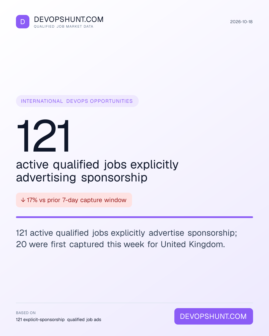 Visa Sponsorship Tracker. 121 active qualified jobs explicitly advertising sponsorship. 121 active qualified jobs explicitly advertise sponsorship; 20 were first captured this week for United Kingdom. Leading entries: United Kingdom (121). DevOpsHunt job market data, 2026-10-18.