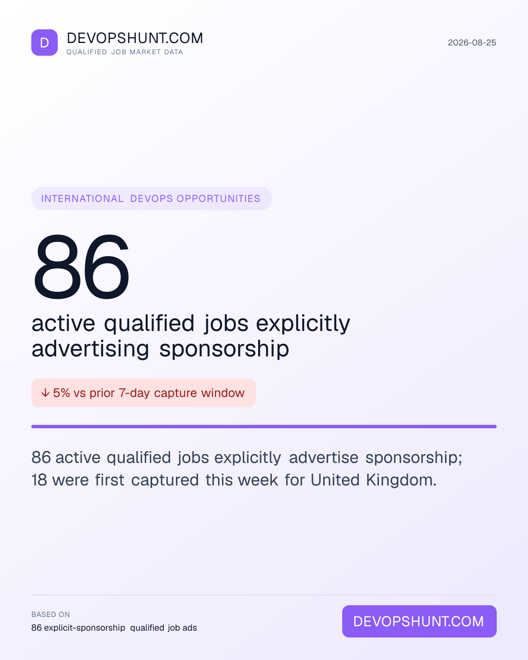 Visa Sponsorship Tracker. 86 active qualified jobs explicitly advertising sponsorship. 86 active qualified jobs explicitly advertise sponsorship; 18 were first captured this week for United Kingdom. Leading entries: United Kingdom (86). DevOpsHunt job market data, 2026-08-25.