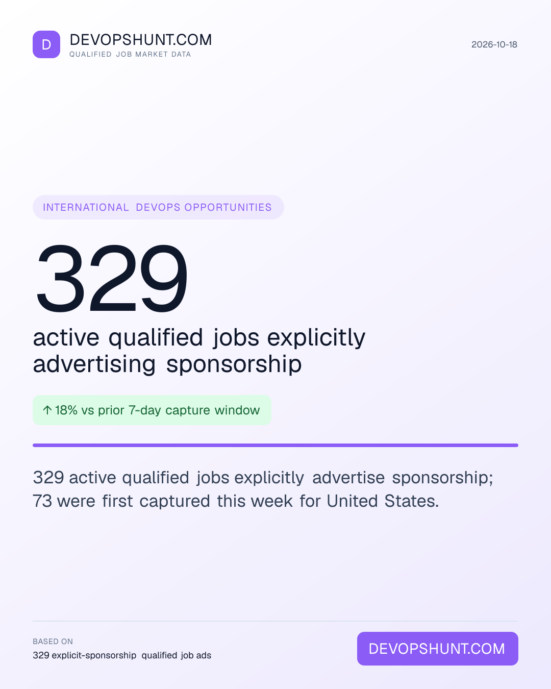 Visa Sponsorship Tracker. 329 active qualified jobs explicitly advertising sponsorship. 329 active qualified jobs explicitly advertise sponsorship; 73 were first captured this week for United States. Leading entries: United States (329). DevOpsHunt job market data, 2026-10-18.
