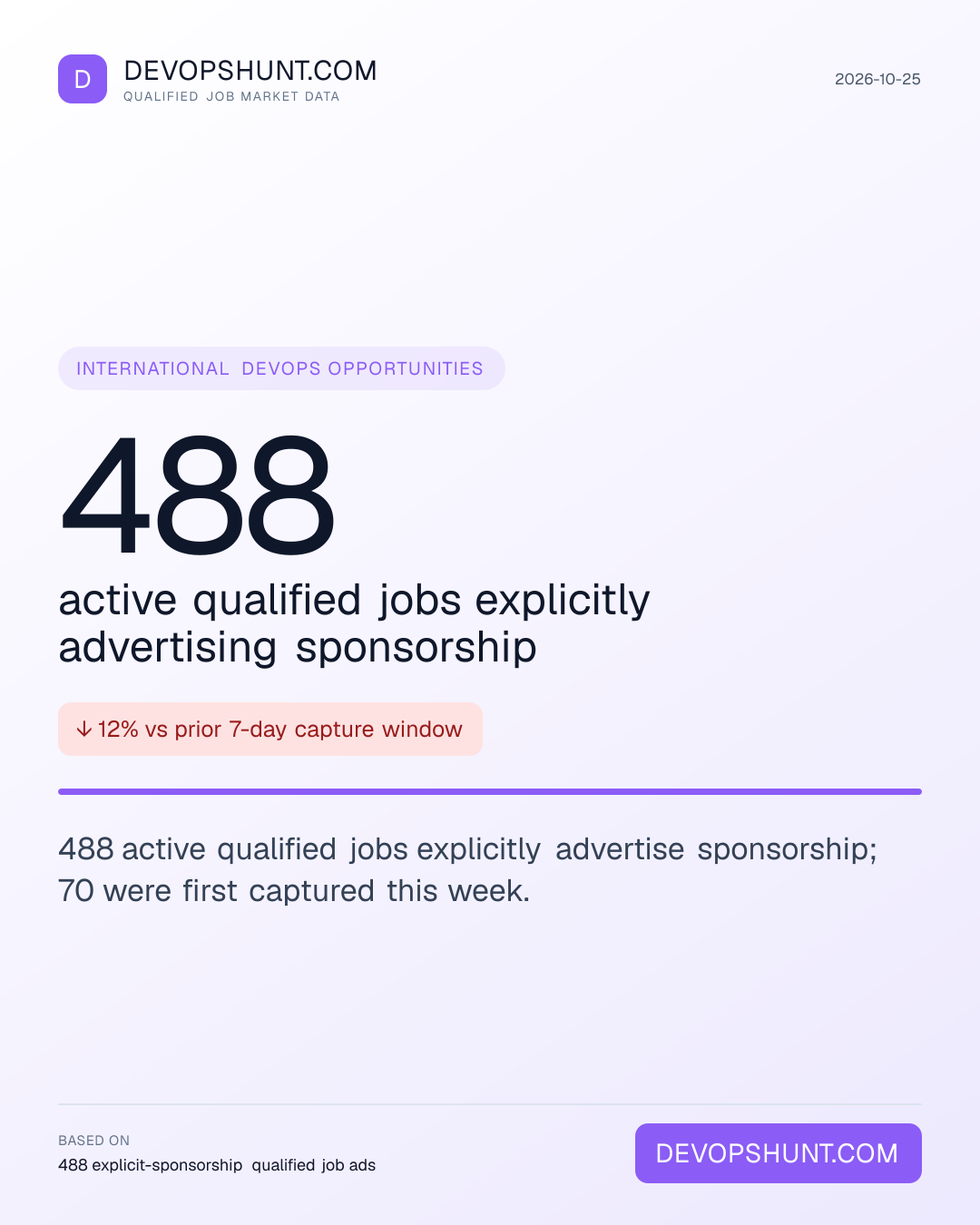 Visa Sponsorship Tracker. 488 active qualified jobs explicitly advertising sponsorship. 488 active qualified jobs explicitly advertise sponsorship; 70 were first captured this week. Leading entries: United States (340), United Kingdom (127), Spain (6). DevOpsHunt job market data, 2026-10-25.