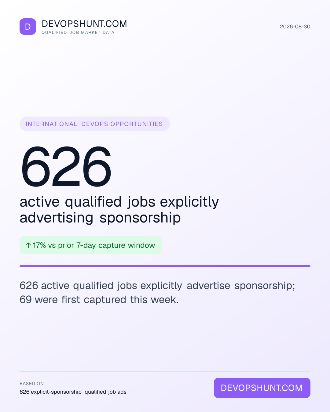 Visa Sponsorship Tracker. 626 active qualified jobs explicitly advertising sponsorship. 626 active qualified jobs explicitly advertise sponsorship; 69 were first captured this week. Leading entries: United States (412), United Kingdom (187), Germany (7). DevOpsHunt job market data, 2026-08-30.