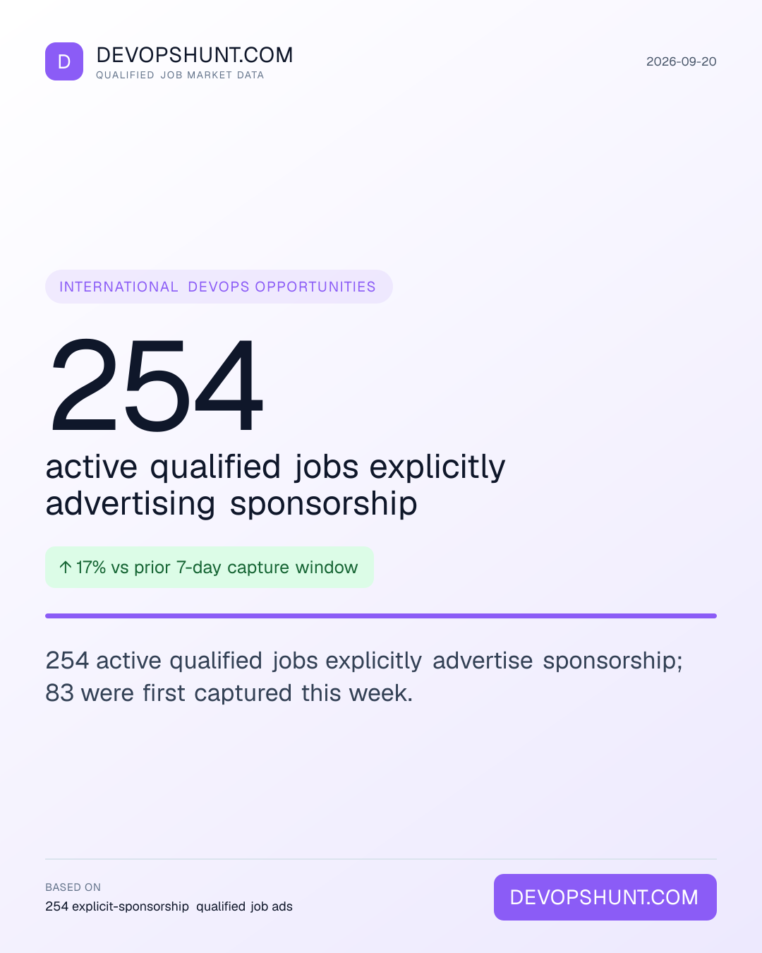 Visa Sponsorship Tracker. 254 active qualified jobs explicitly advertising sponsorship. 254 active qualified jobs explicitly advertise sponsorship; 83 were first captured this week. Leading entries: United States (178), United Kingdom (64), Spain (4). DevOpsHunt job market data, 2026-09-20.